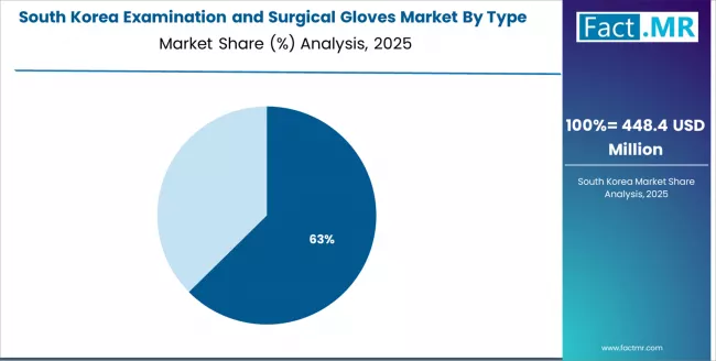 Examination And Surgical Gloves Market South Korea Market Share Analysis By Type