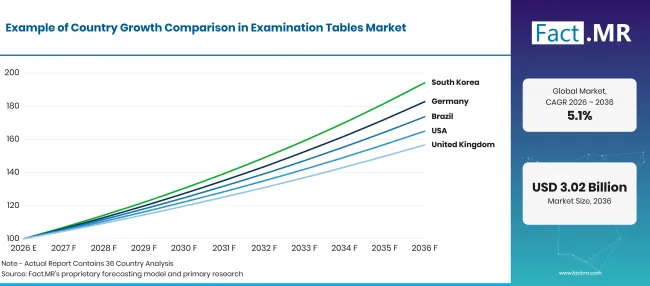 Examination Tables Market Growth Index Examination Tables Market Growth Index