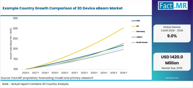 Example Country Growth Comparison Of 3d Device Ebeam Market Example Country Growth Comparison Of 3d Device Ebeam Market