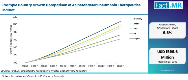Example Country Growth Comparison Of Acinetobacter Pneumonia Therapeutics Market Example Country Growth Comparison Of Acinetobacter Pneumonia Therapeutics Market