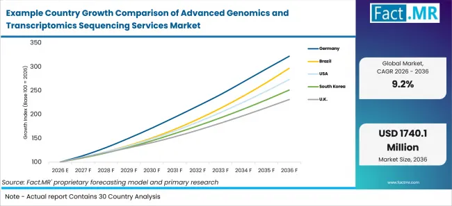 Example Country Growth Comparison Of Advanced Genomics And Transcriptomics Sequencing Services Market Example Country Growth Comparison Of Advanced Genomics And Transcriptomics Sequencing Services Market