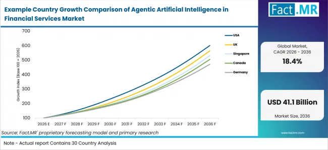 Example Country Growth Comparison Of Agentic Artificial Intelligence In Financial Services Market Example Country Growth Comparison Of Agentic Artificial Intelligence In Financial Services Market