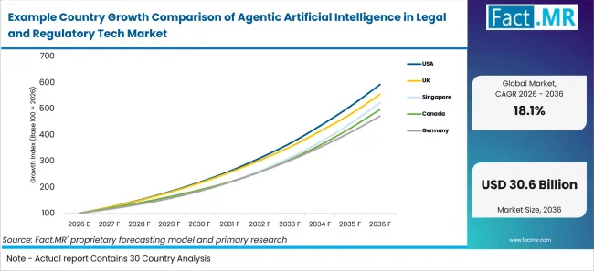 Example Country Growth Comparison Of Agentic Artificial Intelligence In Legal And Regulatory Tech Market Example Country Growth Comparison Of Agentic Artificial Intelligence In Legal And Regulatory Tech Market