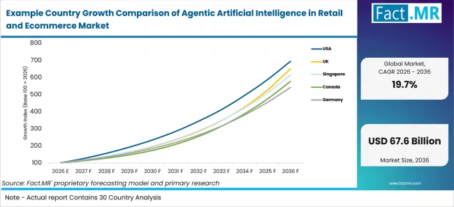 Example Country Growth Comparison Of Agentic Artificial Intelligence In Retail And Ecommerce Market Example Country Growth Comparison Of Agentic Artificial Intelligence In Retail And Ecommerce Market
