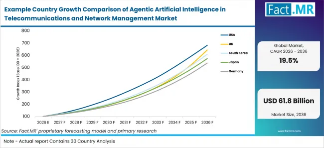 Example Country Growth Comparison Of Agentic Artificial Intelligence In Telecommunications And Network Management Market Example Country Growth Comparison Of Agentic Artificial Intelligence In Telecommunications And Network Management Market