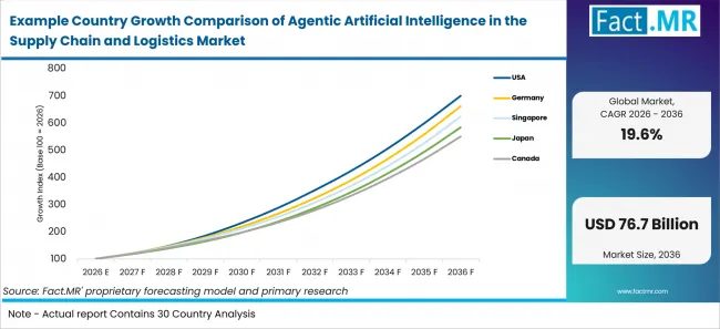 Example Country Growth Comparison Of Agentic Artificial Intelligence In The Supply Chain And Logistics Market Example Country Growth Comparison Of Agentic Artificial Intelligence In The Supply Chain And Logistics Market