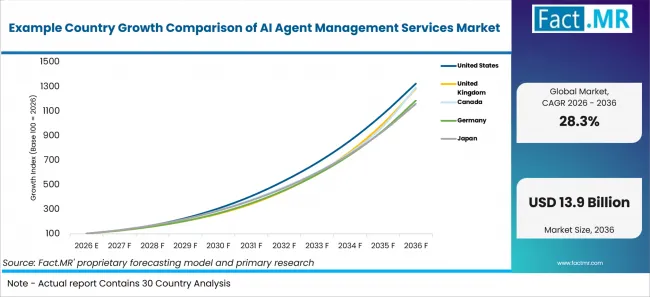 Example Country Growth Comparison Of Ai Agent Management Services Market Example Country Growth Comparison Of Ai Agent Management Services Market