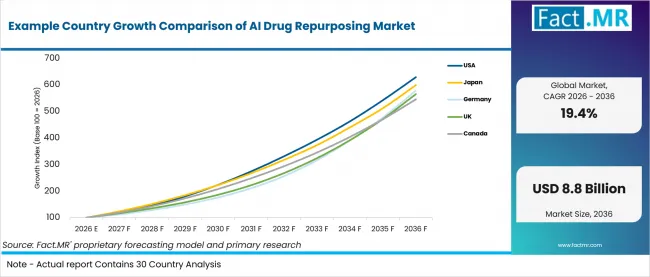 Example Country Growth Comparison Of Ai Drug Repurposing Market Example Country Growth Comparison Of Ai Drug Repurposing Market