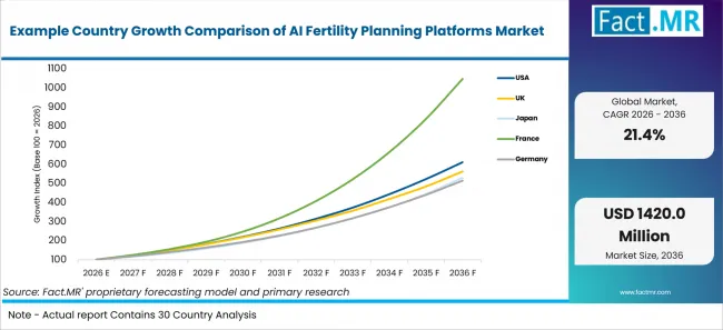 Example Country Growth Comparison Of Ai Fertility Planning Platforms Market Example Country Growth Comparison Of Ai Fertility Planning Platforms Market