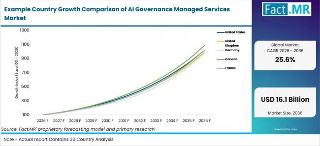 Example Country Growth Comparison Of Ai Governance Managed Services Market