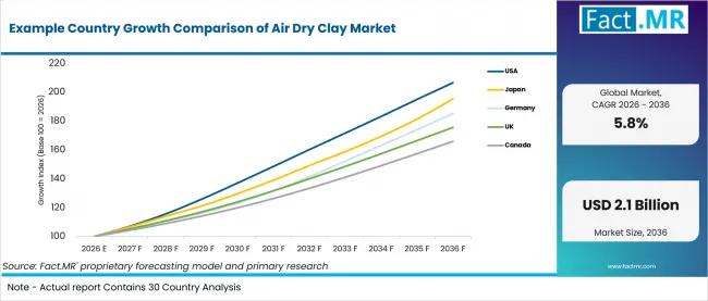 Example Country Growth Comparison Of Air Dry Clay Market