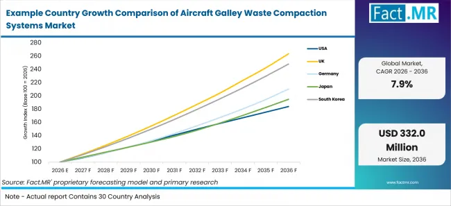 Example Country Growth Comparison Of Aircraft Galley Waste Compaction Systems Market Example Country Growth Comparison Of Aircraft Galley Waste Compaction Systems Market
