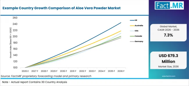 Example Country Growth Comparison Of Aloe Vera Powder Market Example Country Growth Comparison Of Aloe Vera Powder Market