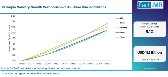 Example Country Growth Comparison Of Alu Free Barrier Cartons Example Country Growth Comparison Of Alu Free Barrier Cartons