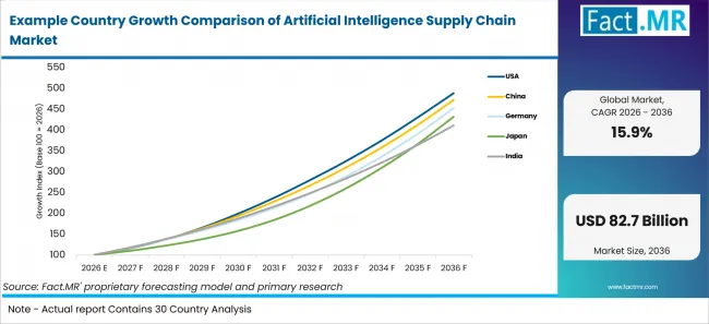Example Country Growth Comparison Of Artificial Intelligence Supply Chain Market Example Country Growth Comparison Of Artificial Intelligence Supply Chain Market