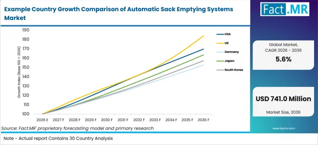 Example Country Growth Comparison Of Automatic Sack Emptying Systems Market Example Country Growth Comparison Of Automatic Sack Emptying Systems Market