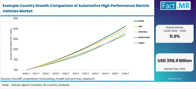 Example Country Growth Comparison Of Automotive High Performance Electric Vehicles Market Example Country Growth Comparison Of Automotive High Performance Electric Vehicles Market
