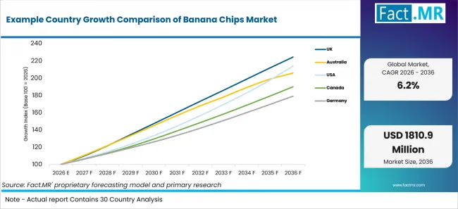 Example Country Growth Comparison Of Banana Chips Market Example Country Growth Comparison Of Banana Chips Market