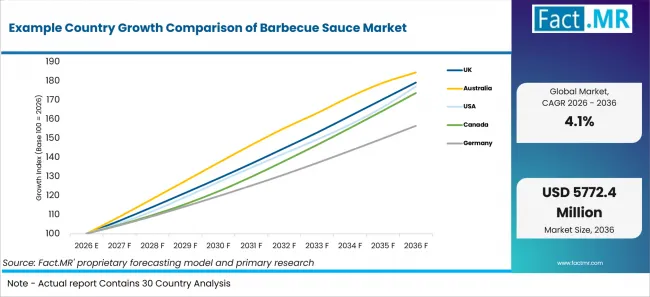 Example Country Growth Comparison Of Barbecue Sauce Market