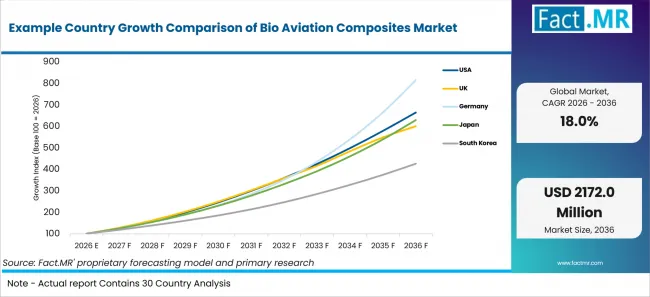 Example Country Growth Comparison Of Bio Aviation Composites Market Example Country Growth Comparison Of Bio Aviation Composites Market