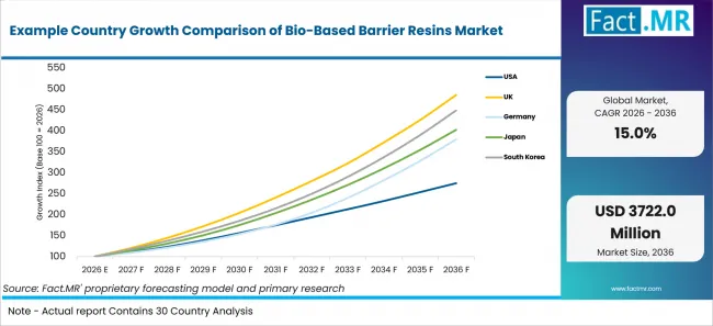 Example Country Growth Comparison Of Bio Based Barrier Resins Market