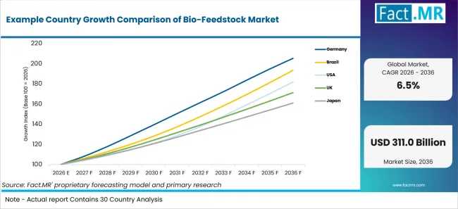 Example Country Growth Comparison Of Bio Feedstock Market Example Country Growth Comparison Of Bio Feedstock Market