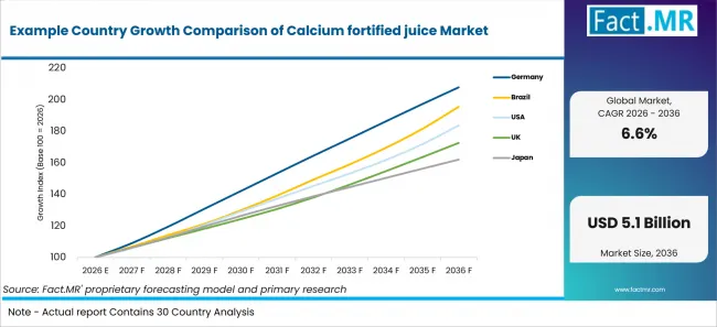 Example Country Growth Comparison Of Calcium Fortified Juice Market Example Country Growth Comparison Of Calcium Fortified Juice Market