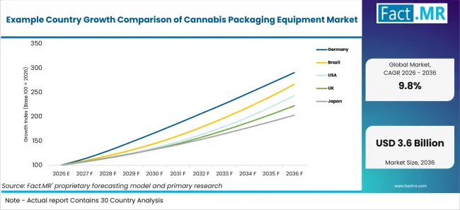 Example Country Growth Comparison Of Cannabis Packaging Equipment Market