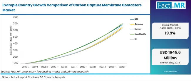 Example Country Growth Comparison Of Carbon Capture Membrane Contactors Market Example Country Growth Comparison Of Carbon Capture Membrane Contactors Market