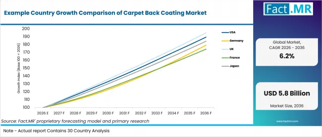 Example Country Growth Comparison Of Carpet Back Coating Market Example Country Growth Comparison Of Carpet Back Coating Market