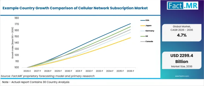 Example Country Growth Comparison Of Cellular Network Subscription Market Example Country Growth Comparison Of Cellular Network Subscription Market