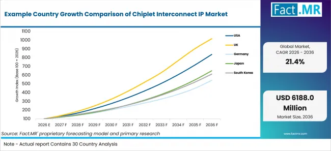 Example Country Growth Comparison Of Chiplet Interconnect Ip Market Example Country Growth Comparison Of Chiplet Interconnect Ip Market