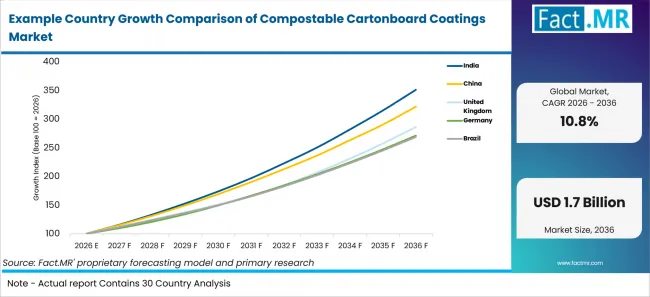 Example Country Growth Comparison Of Compostable Cartonboard Coatings Market Example Country Growth Comparison Of Compostable Cartonboard Coatings Market