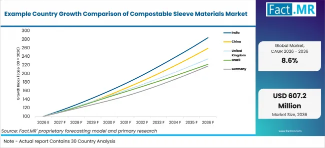 Example Country Growth Comparison Of Compostable Sleeve Materials Market Example Country Growth Comparison Of Compostable Sleeve Materials Market
