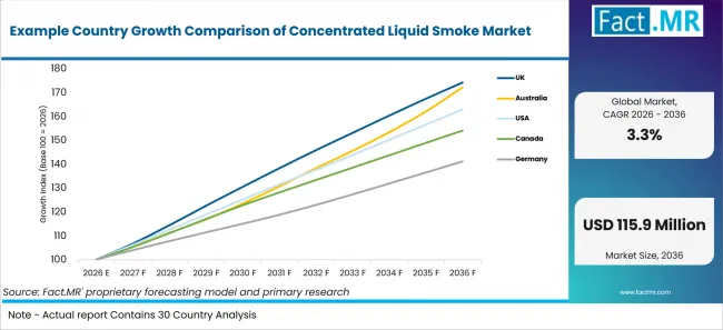 Example Country Growth Comparison Of Concentrated Liquid Smoke Market Example Country Growth Comparison Of Concentrated Liquid Smoke Market
