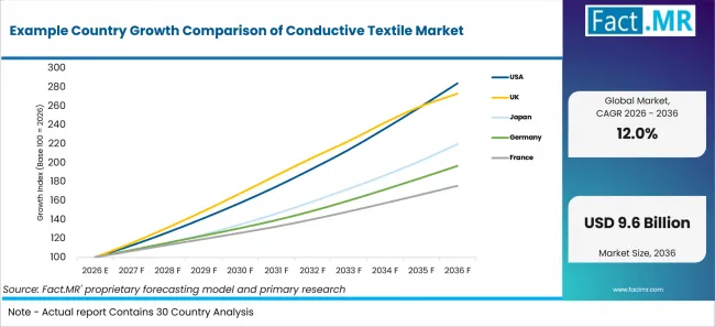 Example Country Growth Comparison Of Conductive Textile Market