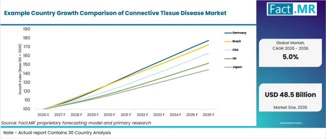 Example Country Growth Comparison Of Connective Tissue Disease Market Example Country Growth Comparison Of Connective Tissue Disease Market