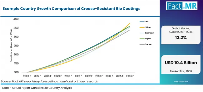 Example Country Growth Comparison Of Crease Resistant Bio Coatings Example Country Growth Comparison Of Crease Resistant Bio Coatings