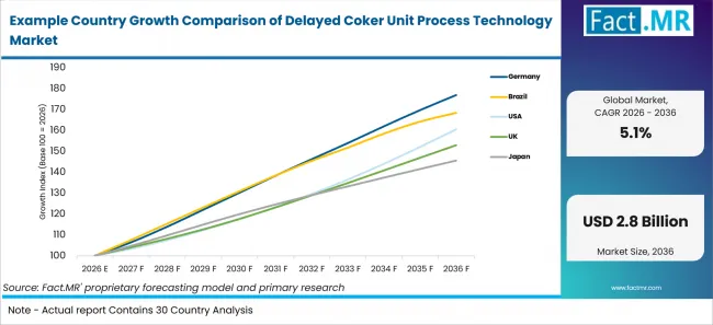 Example Country Growth Comparison Of Delayed Coker Unit Process Technology Market Example Country Growth Comparison Of Delayed Coker Unit Process Technology Market