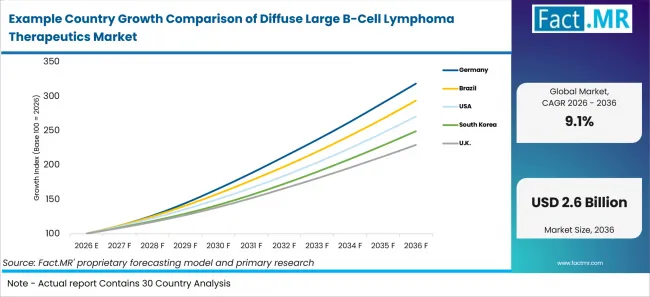 Example Country Growth Comparison Of Diffuse Large B Cell Lymphoma Therapeutics Market Example Country Growth Comparison Of Diffuse Large B Cell Lymphoma Therapeutics Market