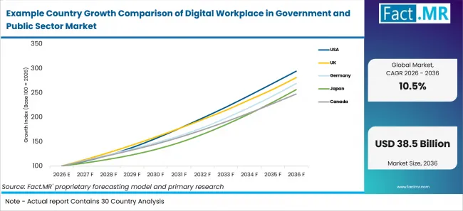 Example Country Growth Comparison Of Digital Workplace In Government And Public Sector Market Example Country Growth Comparison Of Digital Workplace In Government And Public Sector Market