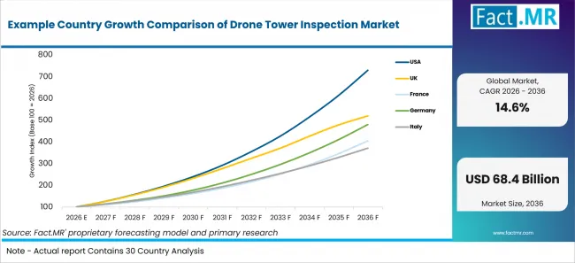 Example Country Growth Comparison Of Drone Tower Inspection Market Example Country Growth Comparison Of Drone Tower Inspection Market