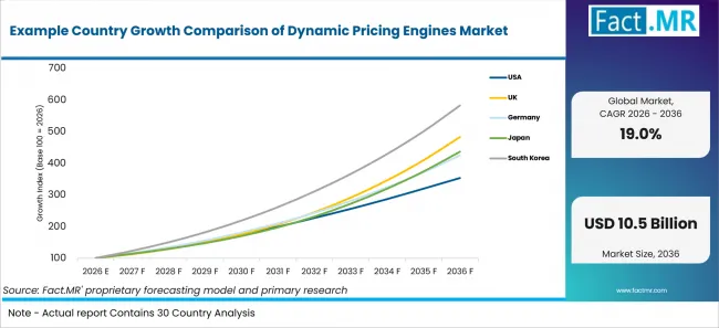 Example Country Growth Comparison Of Dynamic Pricing Engines Market Example Country Growth Comparison Of Dynamic Pricing Engines Market