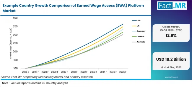 Example Country Growth Comparison Of Earned Wage Access (ewa) Platform Market
