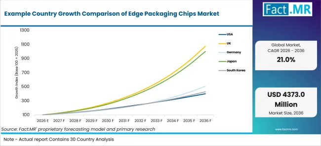 Example Country Growth Comparison Of Edge Packaging Chips Market Example Country Growth Comparison Of Edge Packaging Chips Market