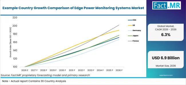 Example Country Growth Comparison Of Edge Power Monitoring Systems Market Example Country Growth Comparison Of Edge Power Monitoring Systems Market