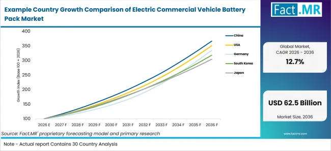 Example Country Growth Comparison Of Electric Commercial Vehicle Battery Pack Market Example Country Growth Comparison Of Electric Commercial Vehicle Battery Pack Market