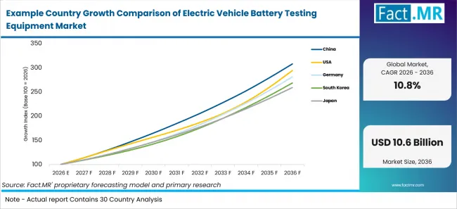 Example Country Growth Comparison Of Electric Vehicle Battery Testing Equipment Market Example Country Growth Comparison Of Electric Vehicle Battery Testing Equipment Market