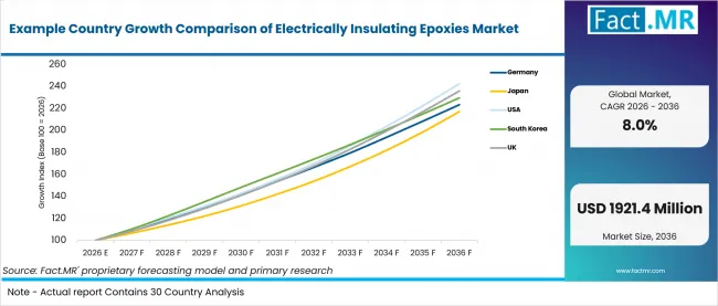 Example Country Growth Comparison Of Electrically Insulating Epoxies Market Example Country Growth Comparison Of Electrically Insulating Epoxies Market