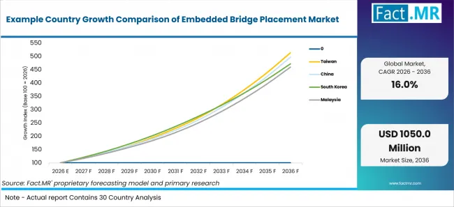 Example Country Growth Comparison Of Embedded Bridge Placement Market